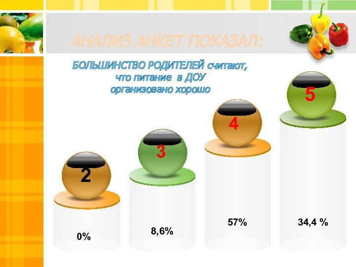 0% 8,6% 57% 34,4 % 5 4 3 2 БОЛЬШИНСТВО