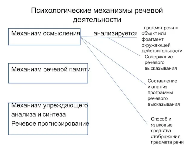 Психологические механизмы речевой деятельности Механизм осмысления анализируется Механизм речевой памяти