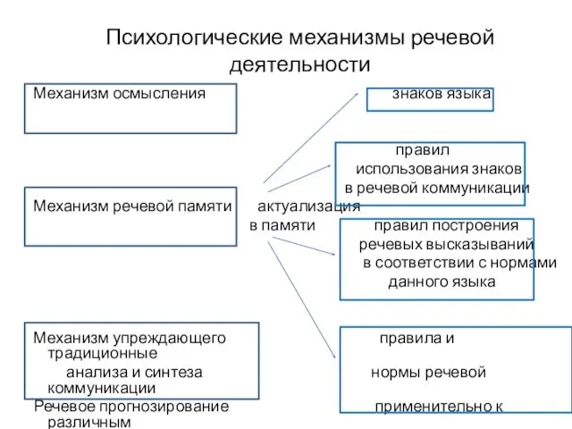 Психологические механизмы речевой деятельности Механизм осмысления знаков языка правил использования