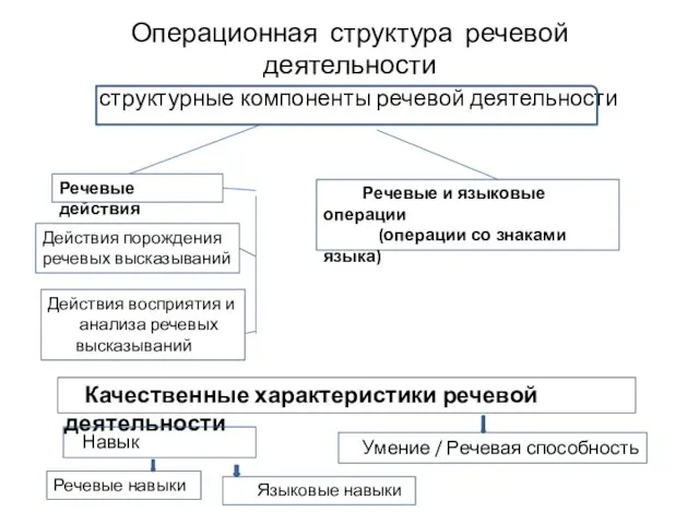 Операционная структура речевой деятельности структурные компоненты речевой деятельности Речевые действия