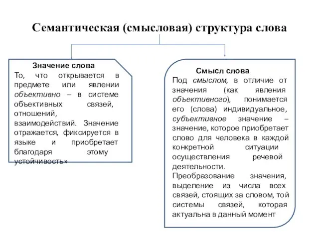 Семантическая (смысловая) структура слова Значение слова То, что открывается в