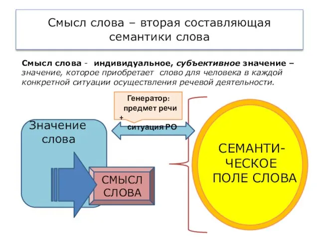 Смысл слова – вторая составляющая семантики слова Смысл слова -