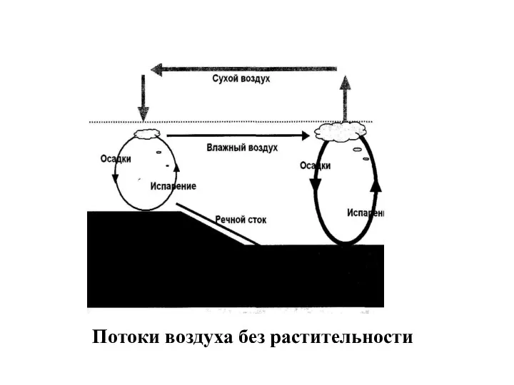 Потоки воздуха без растительности