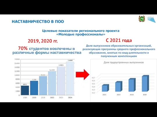 НАСТАВНИЧЕСТВО В ПОО 70% студентов вовлечены в различные формы наставничества 2019, 2020 гг.