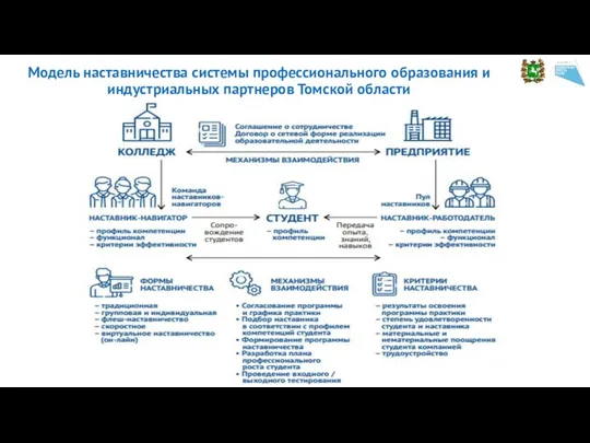 Модель наставничества системы профессионального образования и индустриальных партнеров Томской области