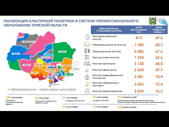 РЕАЛИЗАЦИЯ КЛАСТЕРНОЙ ПОЛИТИКИ В СИСТЕМЕ ПРОФЕССИОНАЛЬНОГО ОБРАЗОВАНИЯ ТОМСКОЙ ОБЛАСТИ 9 образовательно - отраслевых