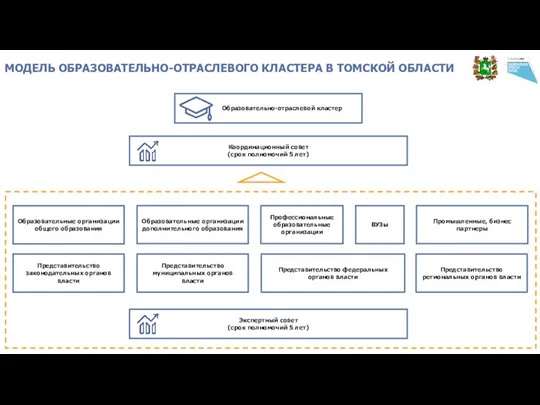 Образовательные организации общего образования МОДЕЛЬ ОБРАЗОВАТЕЛЬНО-ОТРАСЛЕВОГО КЛАСТЕРА В ТОМСКОЙ ОБЛАСТИ Образовательно-отраслевой кластер Координационный