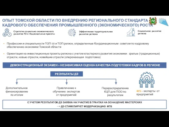 Стратегия социально-экономического развития ТО и Национальные проекты Эффективное территориальное развитие региона Социальное развитие