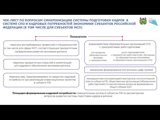 ЧЕК-ЛИСТ ПО ВОПРОСАМ СИНХРОНИЗАЦИИ СИСТЕМЫ ПОДГОТОВКИ КАДРОВ В СИСТЕМЕ СПО И КАДРОВЫХ ПОТРЕБНОСТЕЙ