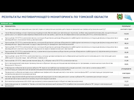 РЕЗУЛЬТАТЫ МОТИВИРУЮЩЕГО МОНИТОРИНГА ПО ТОМСКОЙ ОБЛАСТИ