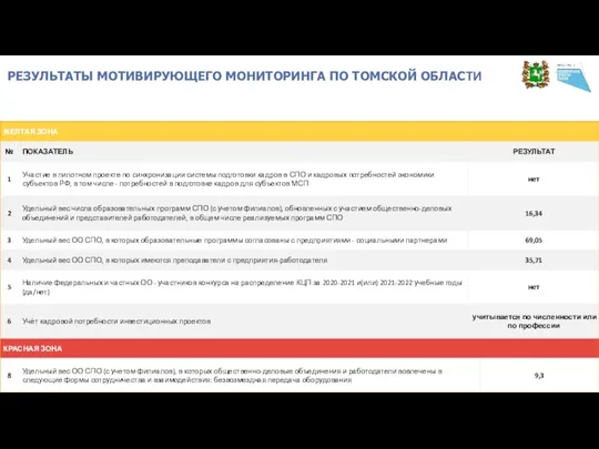 РЕЗУЛЬТАТЫ МОТИВИРУЮЩЕГО МОНИТОРИНГА ПО ТОМСКОЙ ОБЛАСТИ