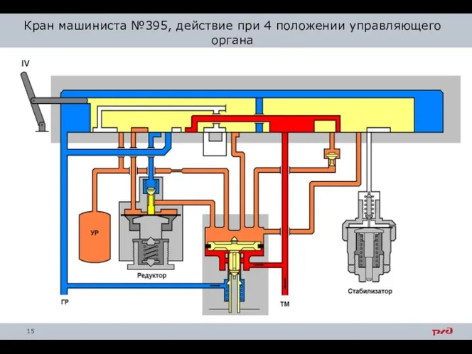 Кран машиниста №395, действие при 4 положении управляющего органа