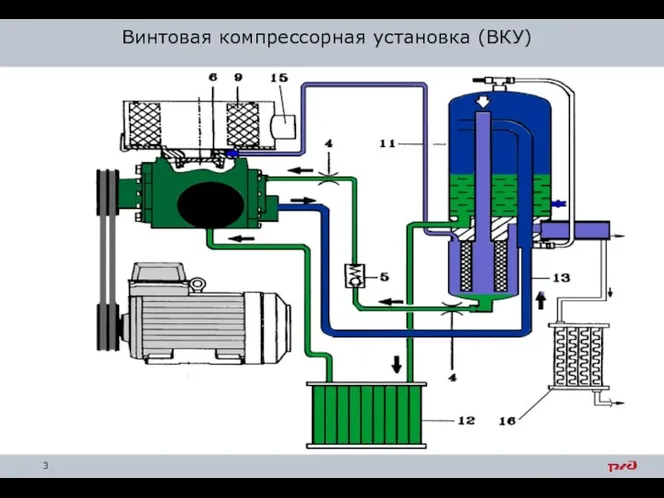 Винтовая компрессорная установка (ВКУ)