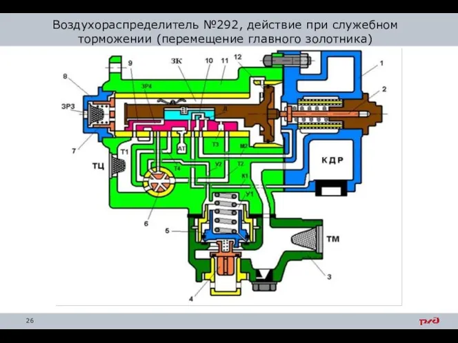 Воздухораспределитель №292, действие при служебном торможении (перемещение главного золотника)