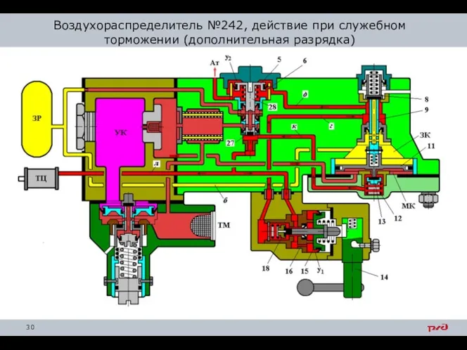 Воздухораспределитель №242, действие при служебном торможении (дополнительная разрядка)