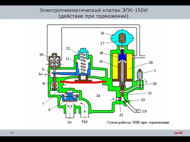 Электропневматический клапан ЭПК-150И (действие при торможении)