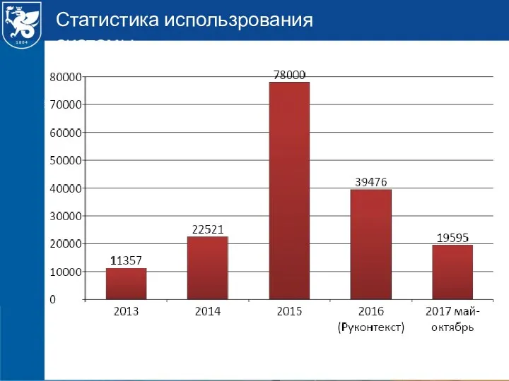 Статистика использрования системы