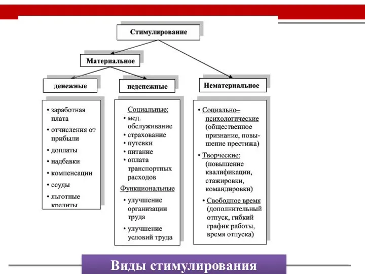 Виды стимулирования