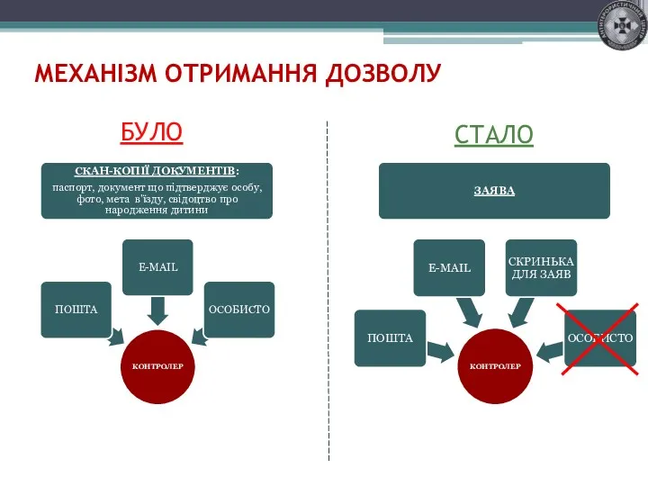 МЕХАНІЗМ ОТРИМАННЯ ДОЗВОЛУ БУЛО СТАЛО