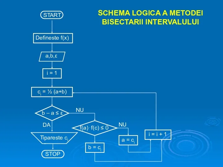 Defineste f(x) START a,b,ε i = 1 ci = ½ (a+b) b –