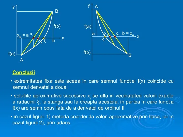 f(a) f(b) ξ b A B x0 = a x1