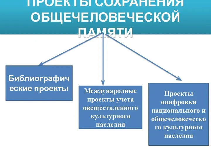 ПРОЕКТЫ СОХРАНЕНИЯ ОБЩЕЧЕЛОВЕЧЕСКОЙ ПАМЯТИ Библиографические проекты Международные проекты учета овеществленного