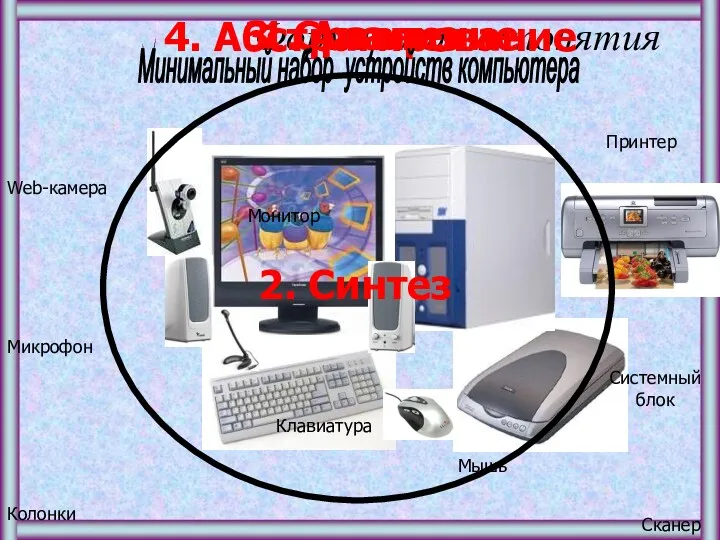 Формирование понятия Микрофон Монитор Web-камера Принтер Сканер Мышь Клавиатура Колонки