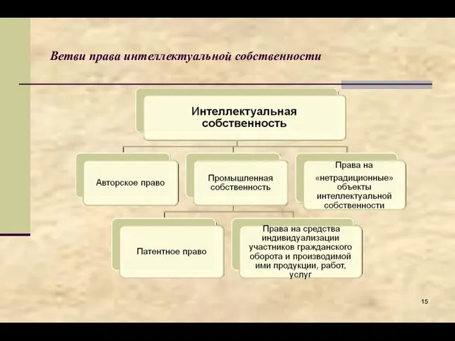 Ветви права интеллектуальной собственности