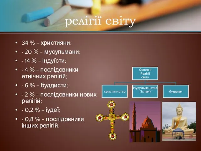 релігії світу 34 % - християни; · 20 % -