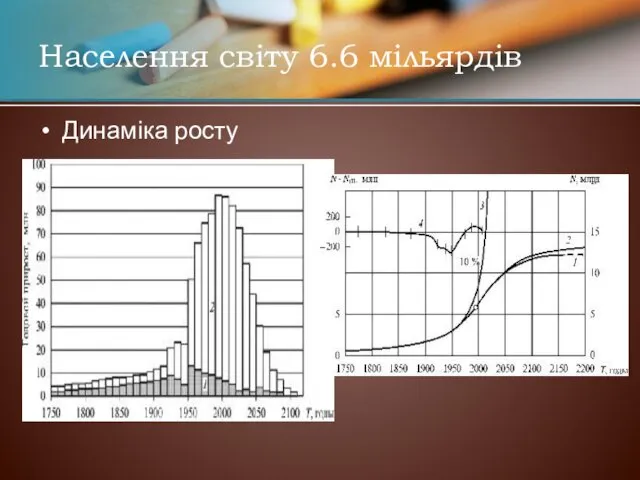 Населення світу 6.6 мільярдів Динаміка росту