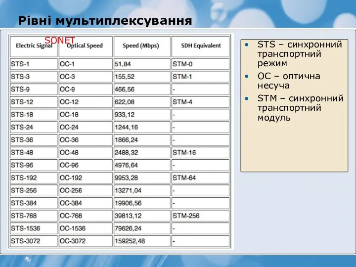 Рівні мультиплексування STS – синхронний транспортний режим OC – оптична