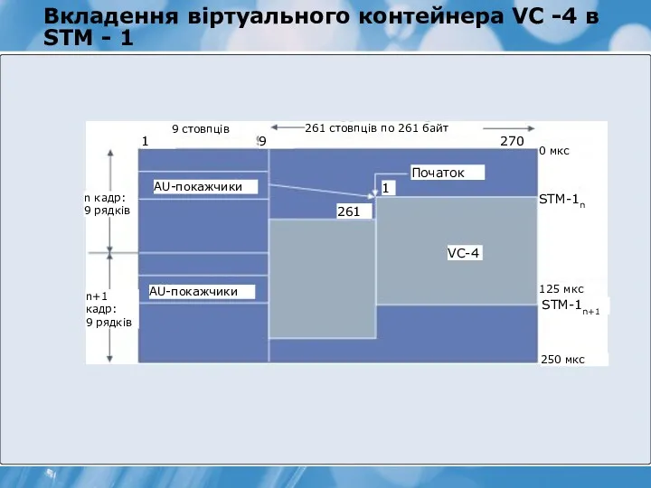 Вкладення віртуального контейнера VC -4 в STM - 1 n