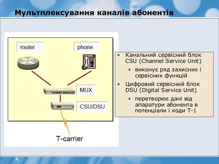 Мультплексування каналів абонентів Канальний сервісний блок CSU (Channel Service Unit)