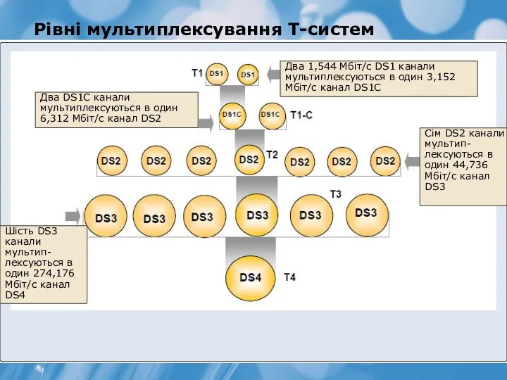 Рівні мультиплексування Т-систем Два 1,544 Мбіт/с DS1 канали мультиплексуються в