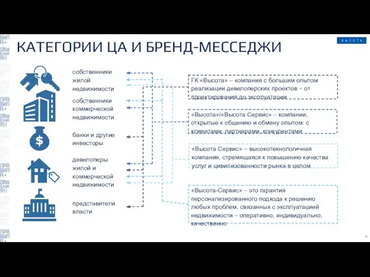 КАТЕГОРИИ ЦА И БРЕНД-МЕССЕДЖИ собственники жилой недвижимости собственники коммерческой недвижимости