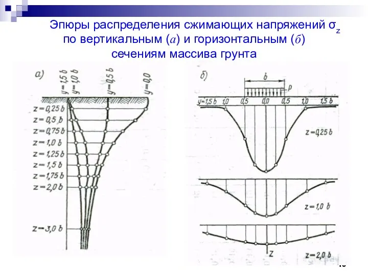 Эпюры распределения сжимающих напряжений σz по вертикальным (а) и горизонтальным (б) сечениям массива грунта