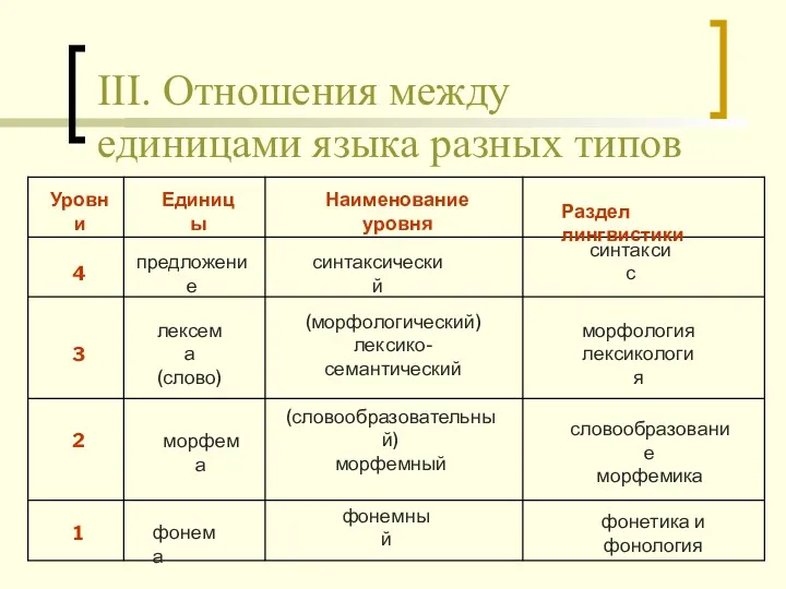 III. Отношения между единицами языка разных типов фонема Уровни фонетика