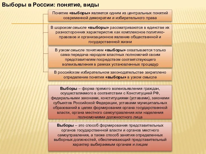 Выборы в России: понятие, виды Понятие «выборы» является одним из