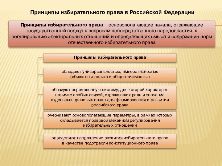 Принципы избирательного права в Российской Федерации Принципы избирательного права –