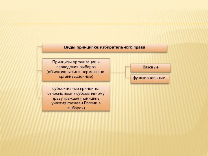 базовые Виды принципов избирательного права Принципы организации и проведения выборов