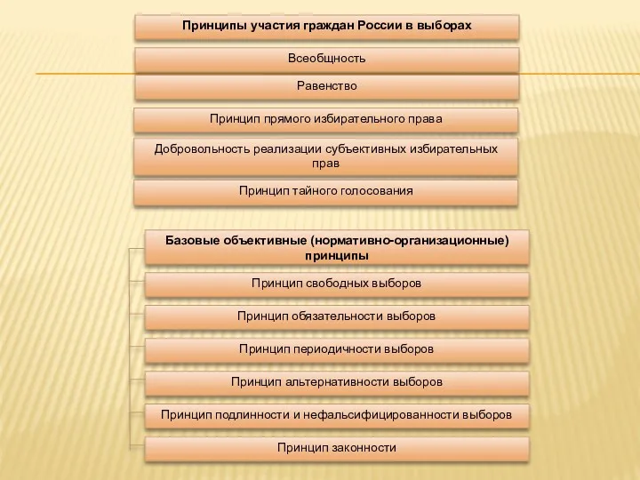 Принципы участия граждан России в выборах Всеобщность Равенство Принцип прямого