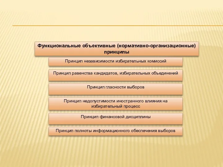 Функциональные объективные (нормативно-организационные) принципы Принцип независимости избирательных комиссий Принцип равенства