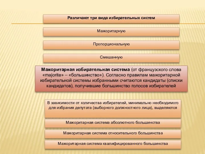 Различают три вида избирательных систем Мажоритарную Пропорциональную Смешанную Мажоритарная избирательная