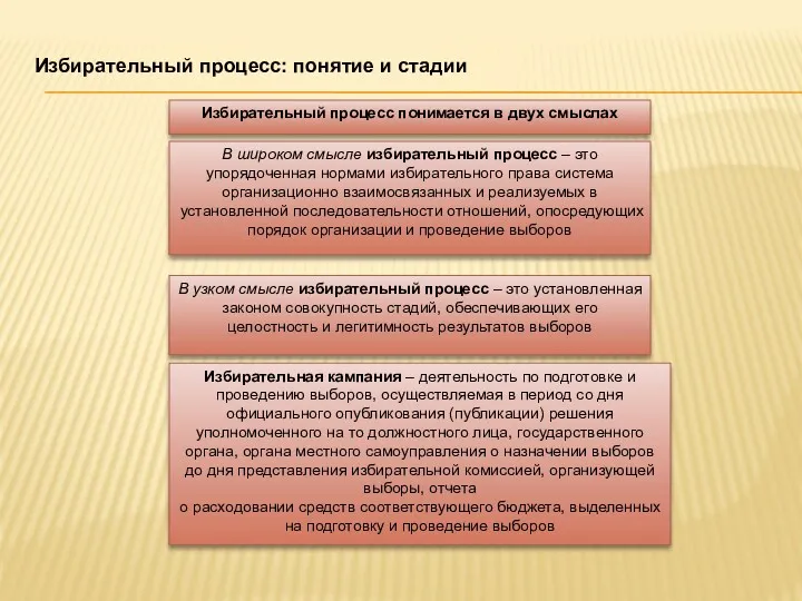 Избирательный процесс: понятие и стадии Избирательный процесс понимается в двух