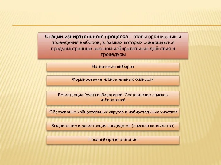 Стадии избирательного процесса – этапы организации и проведения выборов, в