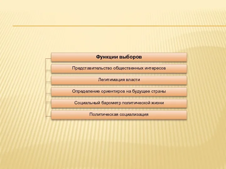 Функции выборов Представительство общественных интересов Легитимация власти Определение ориентиров на