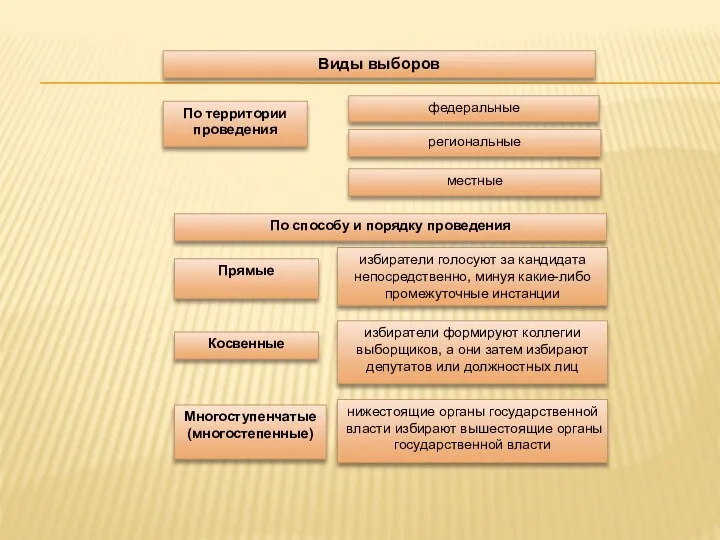 избиратели голосуют за кандидата непосредственно, минуя какие-либо промежуточные инстанции избиратели