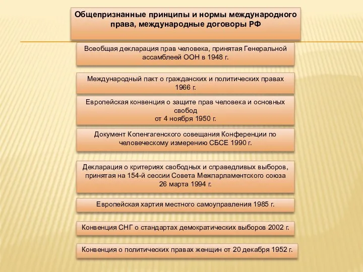 Общепризнанные принципы и нормы международного права, международные договоры РФ Всеобщая