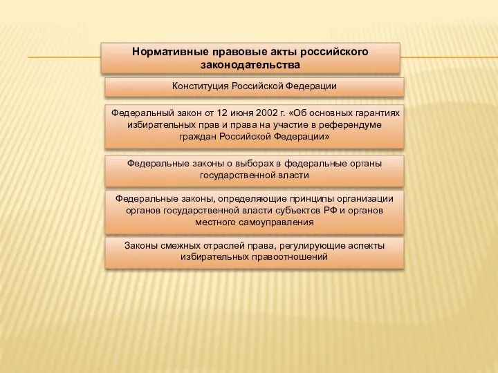 Нормативные правовые акты российского законодательства Конституция Российской Федерации Федеральный закон