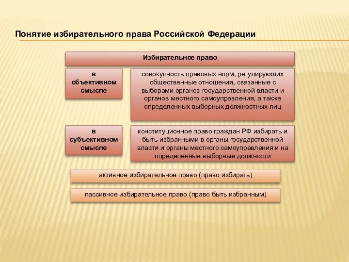 Понятие избирательного права Российской Федерации совокупность правовых норм, регулирующих общественные